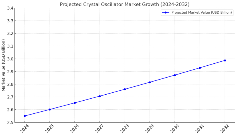 crystal oscillator market